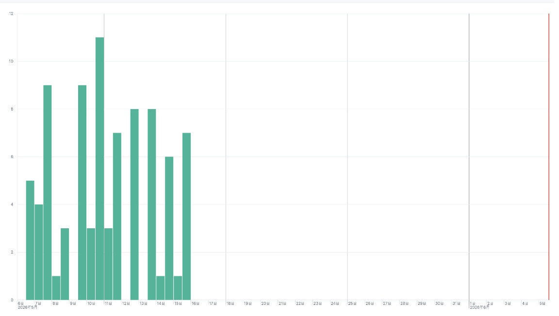 Feo Prest SRL（213.209.159.0/24）からの arena 試行（日別）。5月上旬に集中し、5月15日以降は観測されていない
