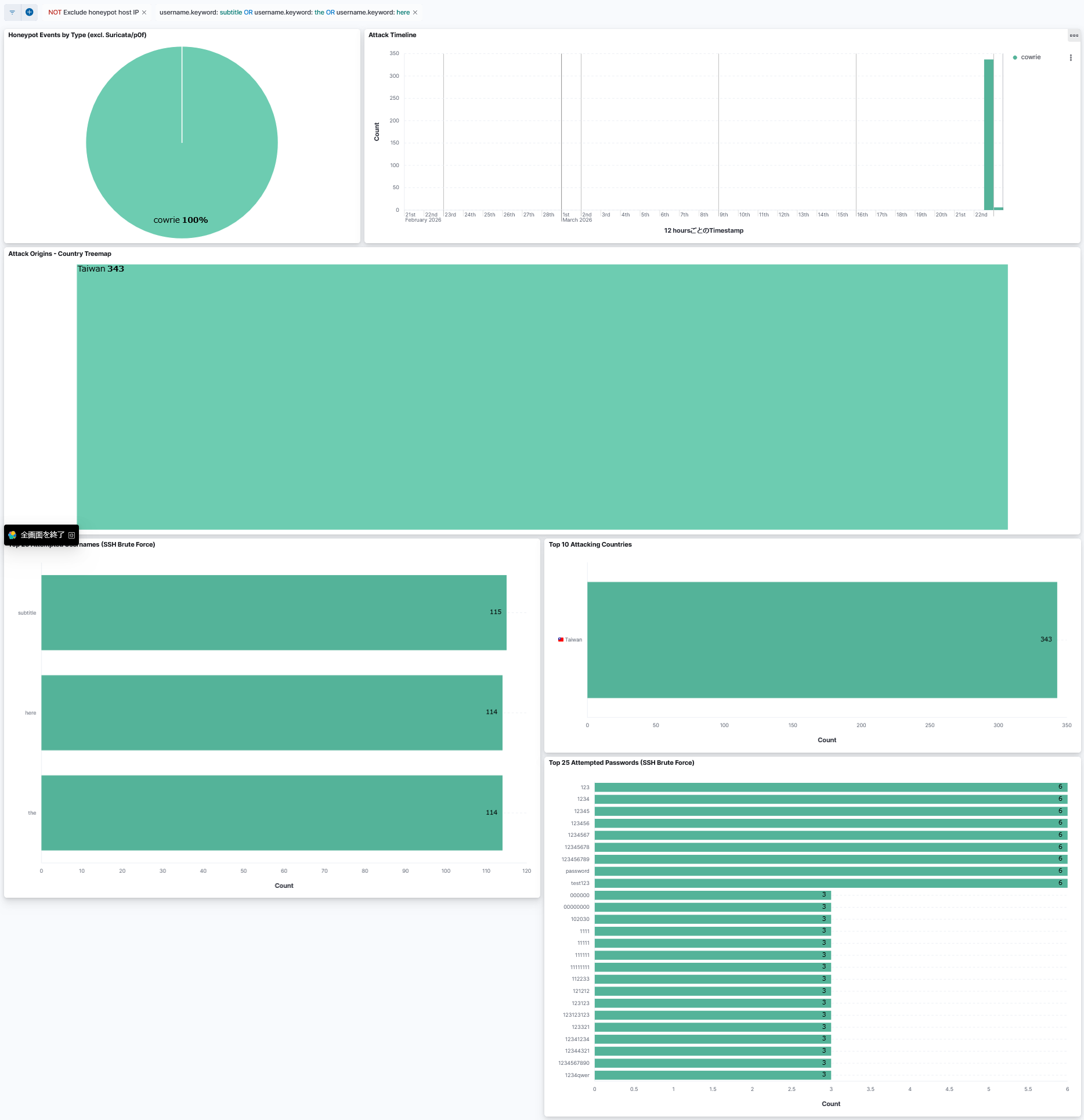 Kibanaダッシュボード — 台湾からのSSH試行の集中とパスワードパターン